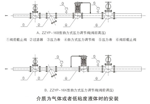 自力式壓力調(diào)節(jié)閥的標準安裝方式